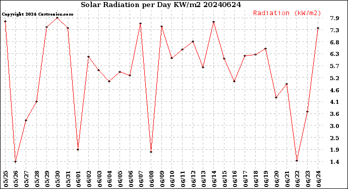 Milwaukee Weather Solar Radiation<br>per Day KW/m2