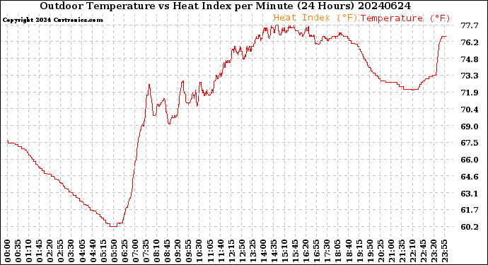 Milwaukee Weather Outdoor Temperature<br>vs Heat Index<br>per Minute<br>(24 Hours)