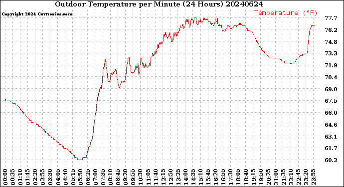 Milwaukee Weather Outdoor Temperature<br>per Minute<br>(24 Hours)