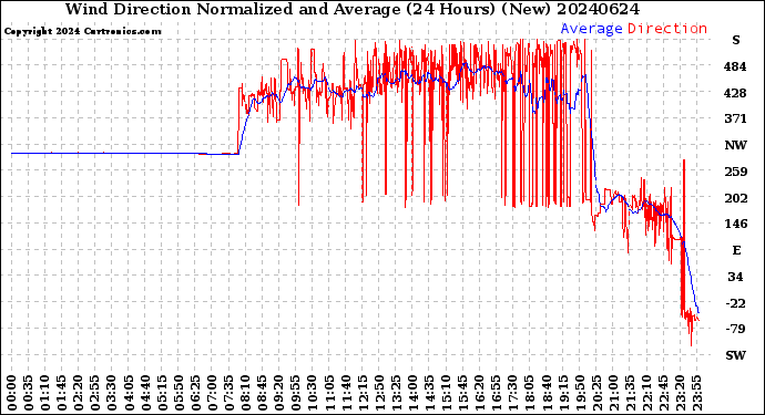 Milwaukee Weather Wind Direction<br>Normalized and Average<br>(24 Hours) (New)