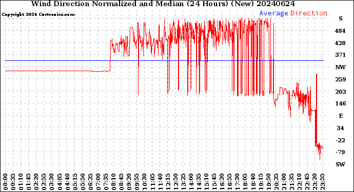 Milwaukee Weather Wind Direction<br>Normalized and Median<br>(24 Hours) (New)