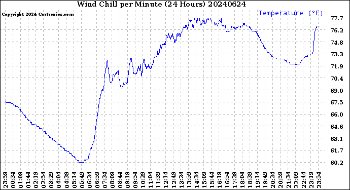 Milwaukee Weather Wind Chill<br>per Minute<br>(24 Hours)