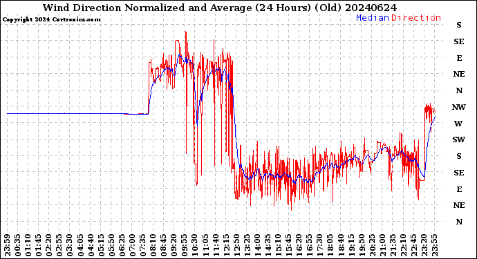 Milwaukee Weather Wind Direction<br>Normalized and Average<br>(24 Hours) (Old)