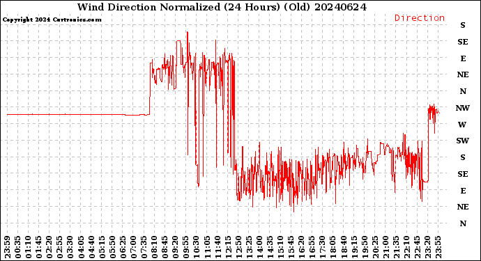 Milwaukee Weather Wind Direction<br>Normalized<br>(24 Hours) (Old)