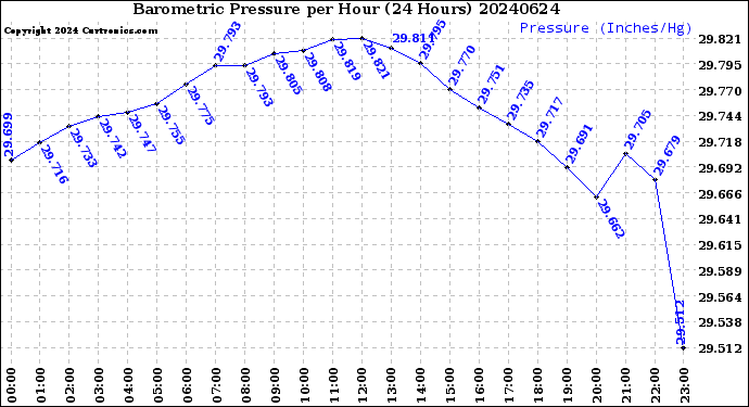 Milwaukee Weather Barometric Pressure<br>per Hour<br>(24 Hours)