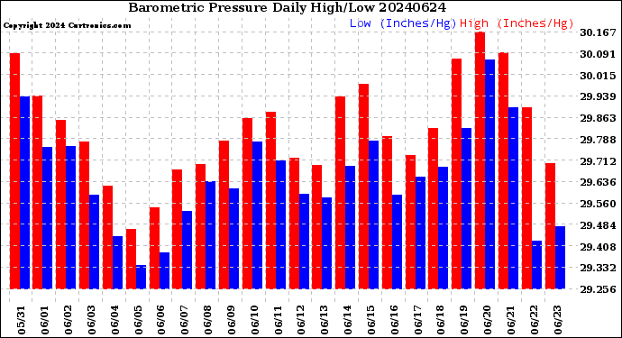 Milwaukee Weather Barometric Pressure<br>Daily High/Low