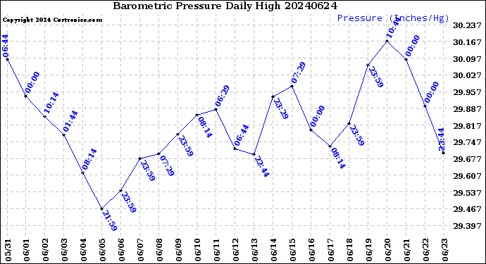Milwaukee Weather Barometric Pressure<br>Daily High