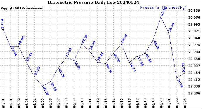 Milwaukee Weather Barometric Pressure<br>Daily Low