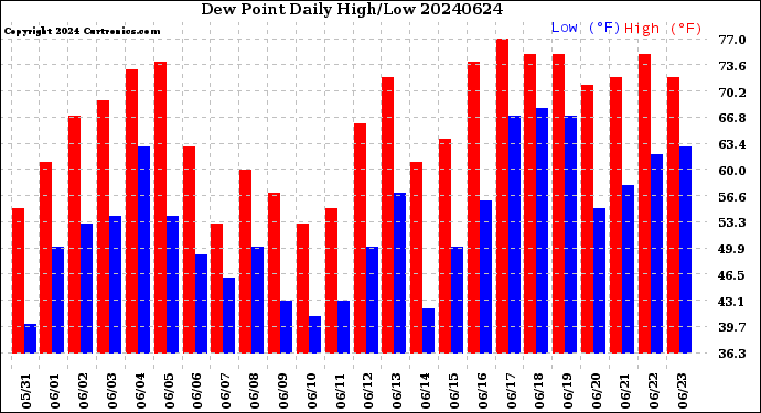 Milwaukee Weather Dew Point<br>Daily High/Low