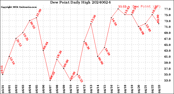 Milwaukee Weather Dew Point<br>Daily High