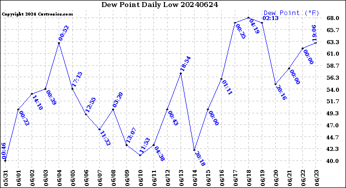 Milwaukee Weather Dew Point<br>Daily Low