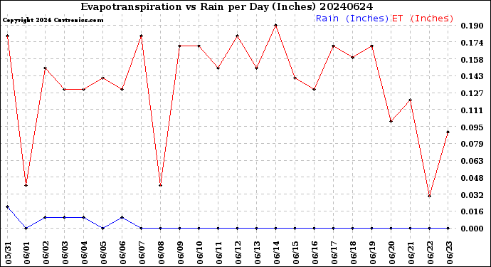 Milwaukee Weather Evapotranspiration<br>vs Rain per Day<br>(Inches)