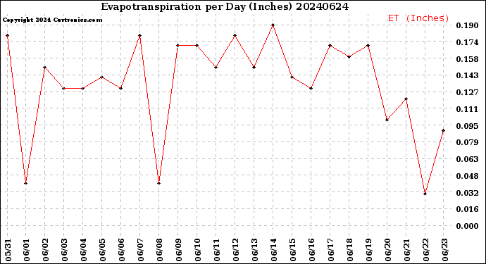 Milwaukee Weather Evapotranspiration<br>per Day (Inches)