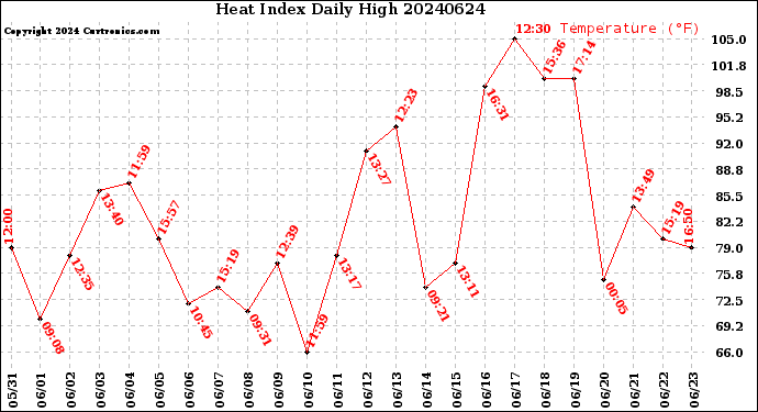 Milwaukee Weather Heat Index<br>Daily High