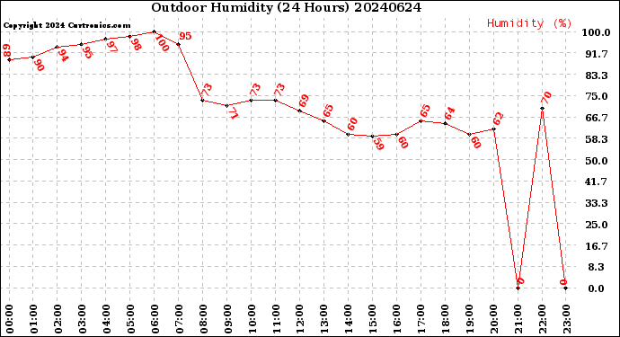 Milwaukee Weather Outdoor Humidity<br>(24 Hours)