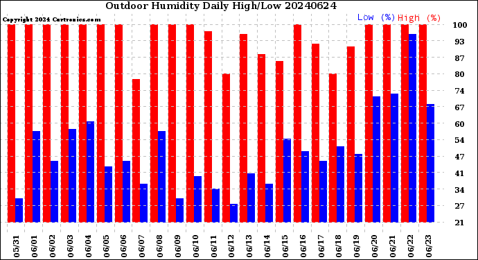 Milwaukee Weather Outdoor Humidity<br>Daily High/Low