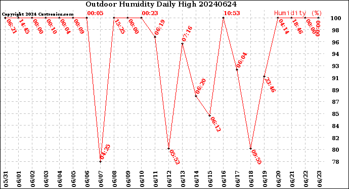 Milwaukee Weather Outdoor Humidity<br>Daily High