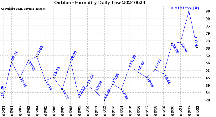 Milwaukee Weather Outdoor Humidity<br>Daily Low