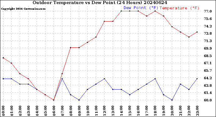 Milwaukee Weather Outdoor Temperature<br>vs Dew Point<br>(24 Hours)