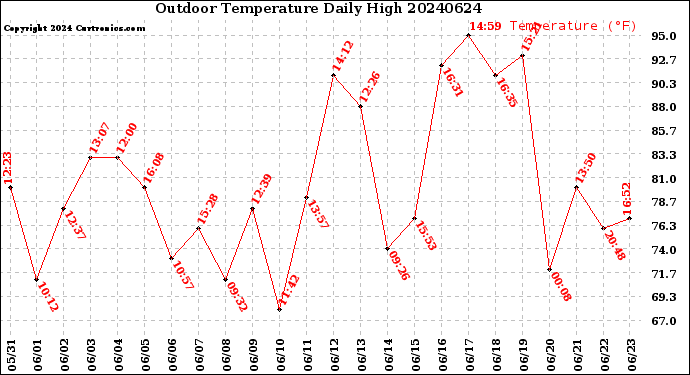 Milwaukee Weather Outdoor Temperature<br>Daily High