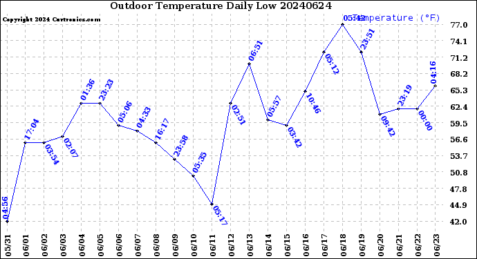 Milwaukee Weather Outdoor Temperature<br>Daily Low