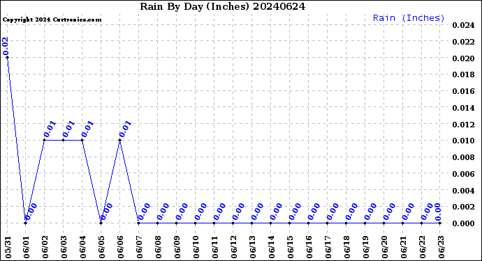 Milwaukee Weather Rain<br>By Day<br>(Inches)