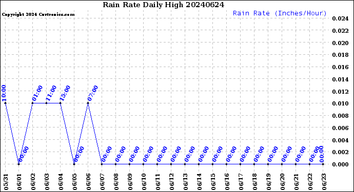 Milwaukee Weather Rain Rate<br>Daily High