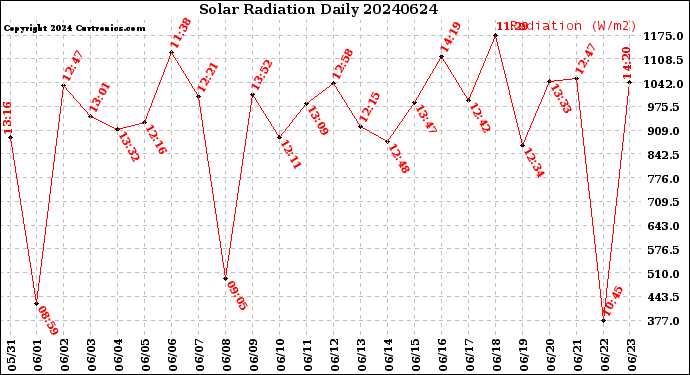 Milwaukee Weather Solar Radiation<br>Daily