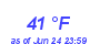 Milwaukee Weather Dewpoint High Low Month