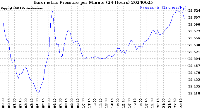 Milwaukee Weather Barometric Pressure<br>per Minute<br>(24 Hours)
