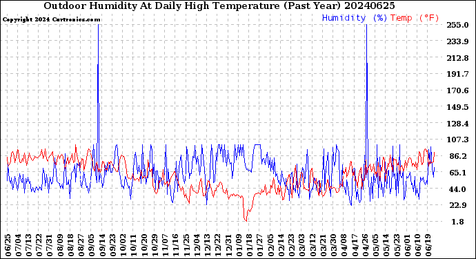 Milwaukee Weather Outdoor Humidity<br>At Daily High<br>Temperature<br>(Past Year)