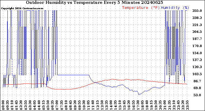 Milwaukee Weather Outdoor Humidity<br>vs Temperature<br>Every 5 Minutes