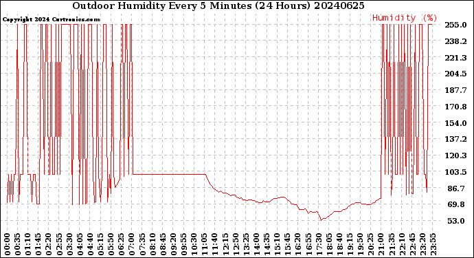 Milwaukee Weather Outdoor Humidity<br>Every 5 Minutes<br>(24 Hours)