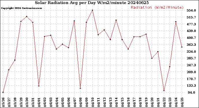 Milwaukee Weather Solar Radiation<br>Avg per Day W/m2/minute