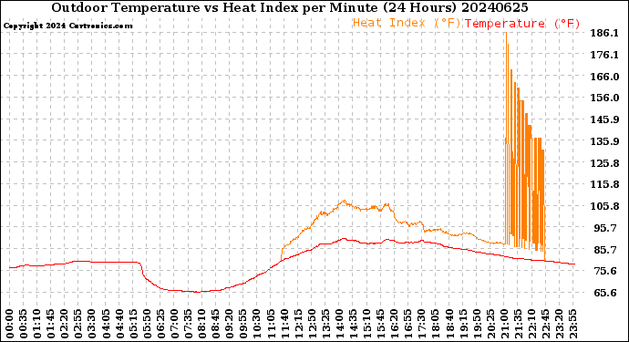 Milwaukee Weather Outdoor Temperature<br>vs Heat Index<br>per Minute<br>(24 Hours)