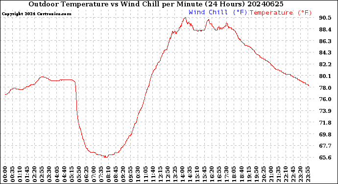 Milwaukee Weather Outdoor Temperature<br>vs Wind Chill<br>per Minute<br>(24 Hours)