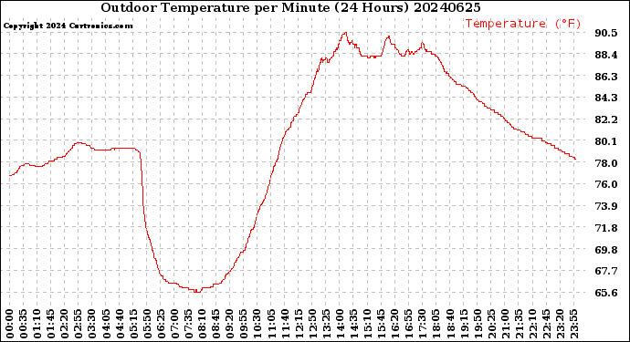 Milwaukee Weather Outdoor Temperature<br>per Minute<br>(24 Hours)