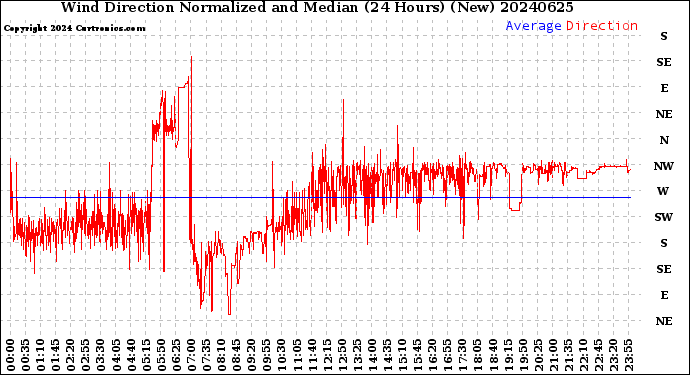Milwaukee Weather Wind Direction<br>Normalized and Median<br>(24 Hours) (New)