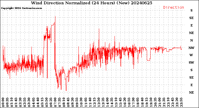 Milwaukee Weather Wind Direction<br>Normalized<br>(24 Hours) (New)