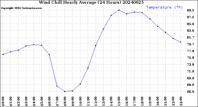 Milwaukee Weather Wind Chill<br>Hourly Average<br>(24 Hours)