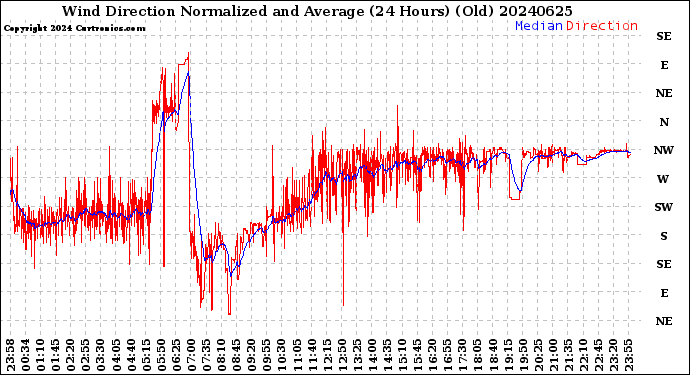 Milwaukee Weather Wind Direction<br>Normalized and Average<br>(24 Hours) (Old)