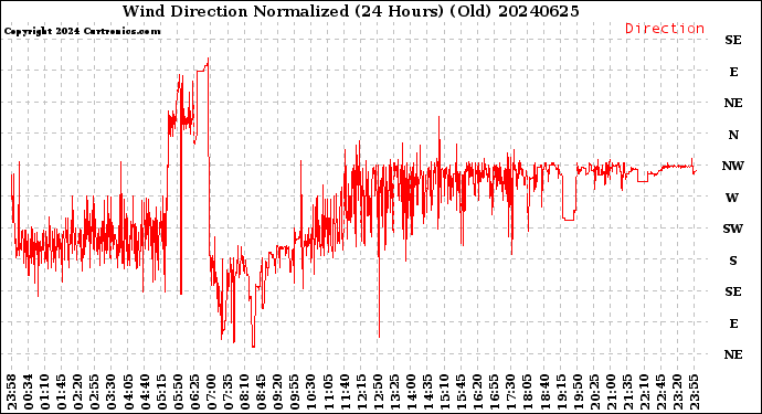 Milwaukee Weather Wind Direction<br>Normalized<br>(24 Hours) (Old)