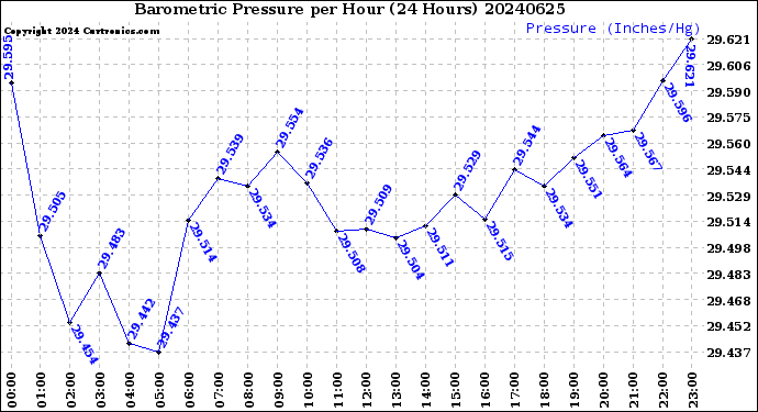 Milwaukee Weather Barometric Pressure<br>per Hour<br>(24 Hours)