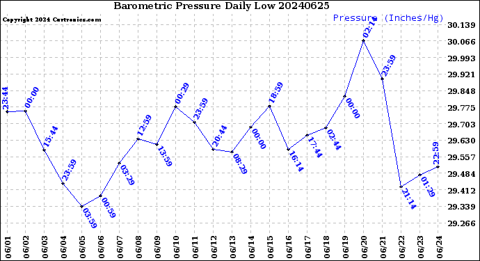 Milwaukee Weather Barometric Pressure<br>Daily Low