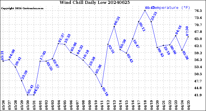 Milwaukee Weather Wind Chill<br>Daily Low