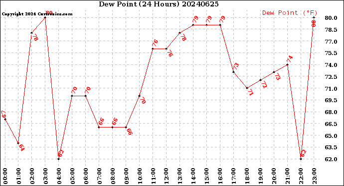 Milwaukee Weather Dew Point<br>(24 Hours)