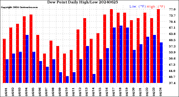 Milwaukee Weather Dew Point<br>Daily High/Low