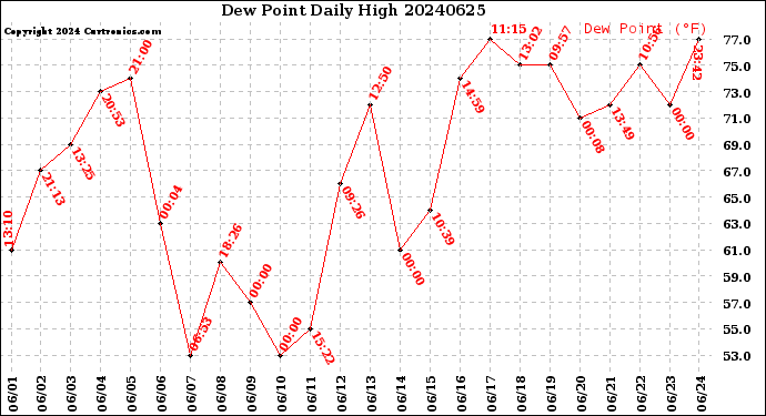 Milwaukee Weather Dew Point<br>Daily High