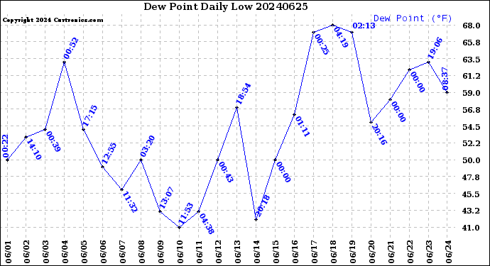Milwaukee Weather Dew Point<br>Daily Low