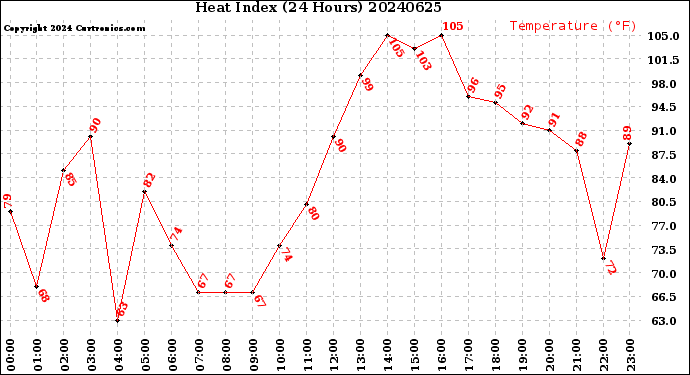 Milwaukee Weather Heat Index<br>(24 Hours)